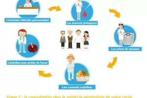 Bilans santé